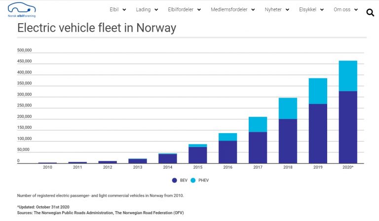 Elétricos já representam 54 das vendas de veículos novos na Noruega