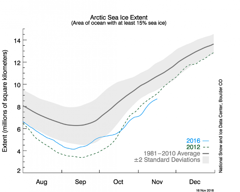 Polo Norte registra temperatura 20oC acima da média para esta época do ano