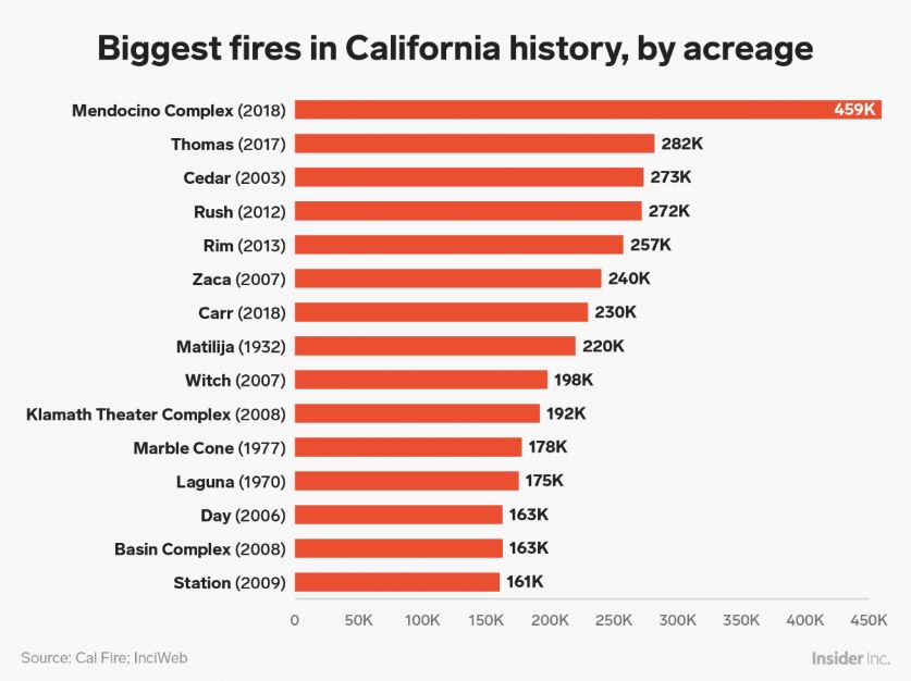 14 mil bombeiros trabalham para controlar 17 diferentes incêndios na Califórnia