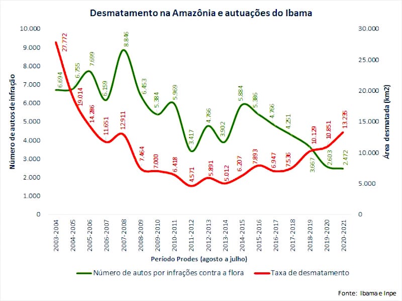 Desmatamento da Amazônia tem queda de 22% em 2023 - Greenpeace Brasil