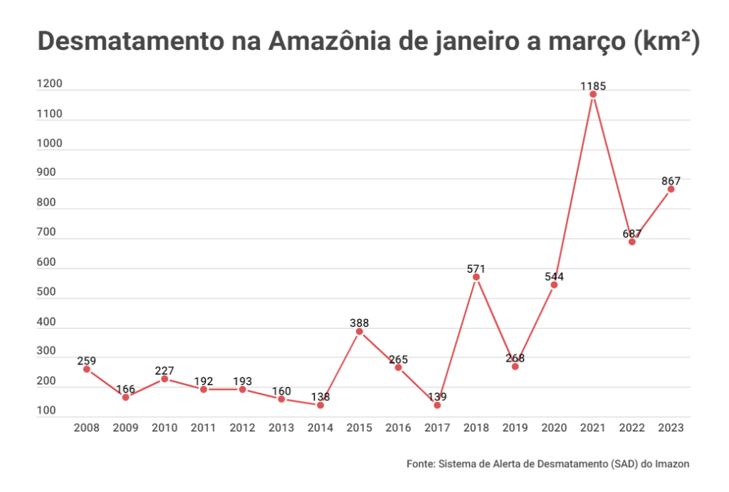 O equivalente a quase mil campos de futebol foi desmatado na Amazônia, por dia, nos três primeiros meses de 2023