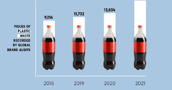 coca-cola-ranking-global-poluidas-plastico-conexao-planeta